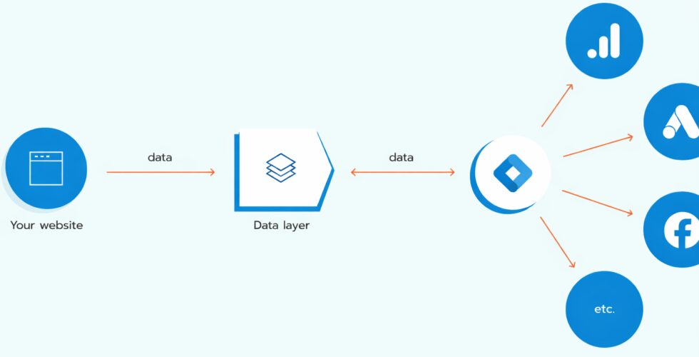 Datenfluss zwischen Website und Plattformen